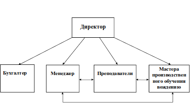 Структура и органы управления